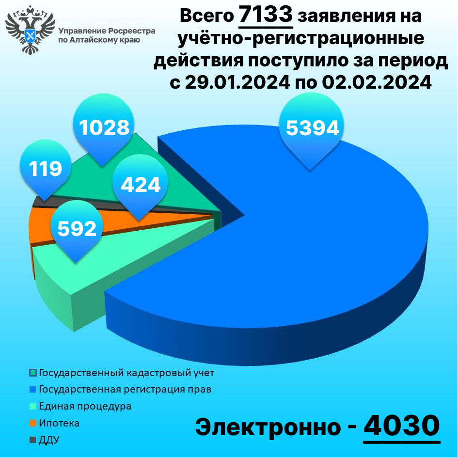 Итоги за период с 29.01 по 02.02.2024 (5 рабочих дней).