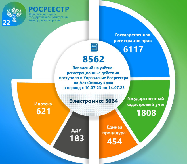 Статистические данные оказания государственных услуг Росреестром по Алтайскому краю. Статистические данные оказания государственных услуг Росреестром по Алтайскому краю.